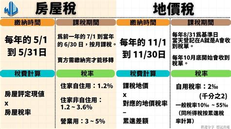 賣房 費用|賣房入門懶人包》房屋如何出售？賣房時要繳什麼稅？。